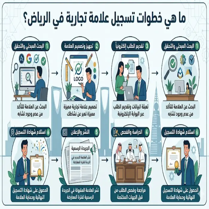 ما هي خطوات تسجيل علامة تجارية في الرياض؟
