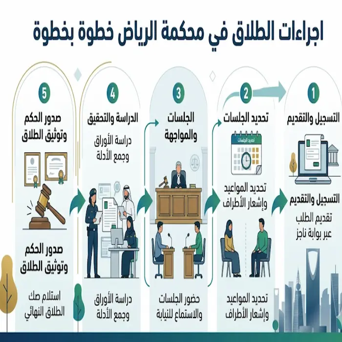 اجراءات الطلاق في محكمة الرياض خطوة بخطوة