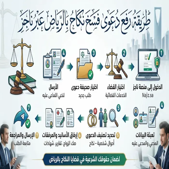 طريقة رفع دعوى فسخ نكاح بالرياض عبر ناجز