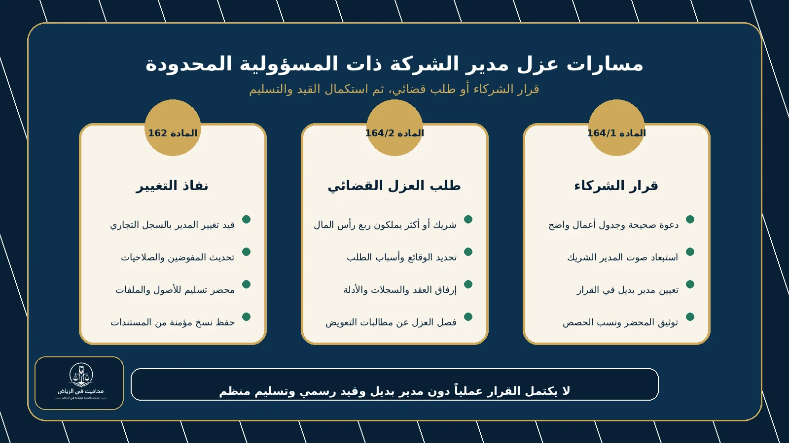 إنفوجرافيك يوضح قرار الشركاء وطلب العزل القضائي وقيد تغيير المدير