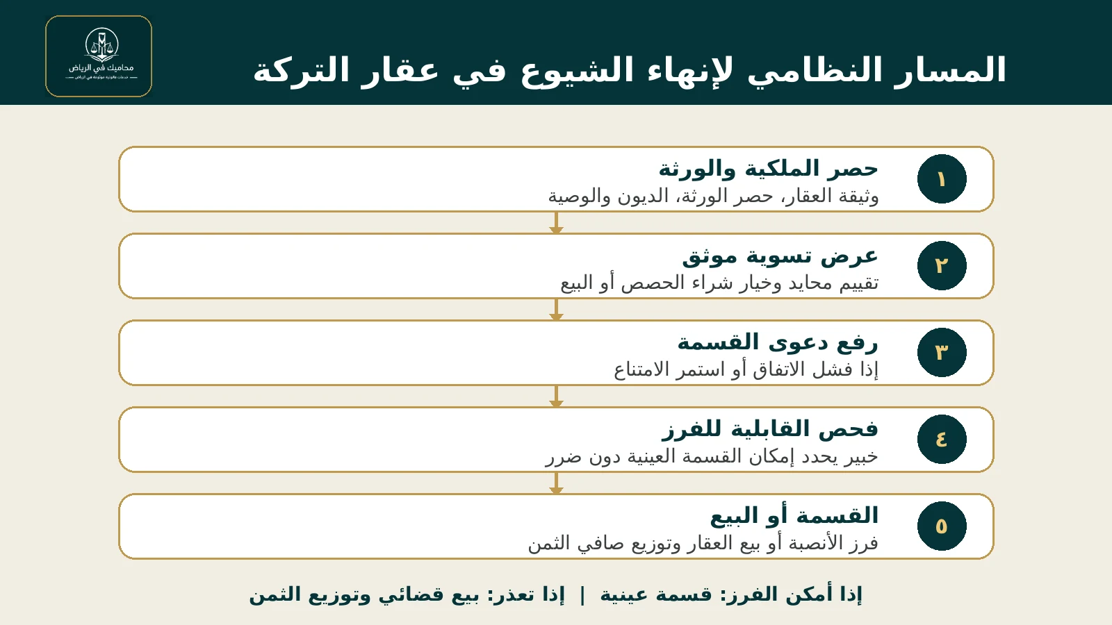 المسار النظامي لبيع عقار التركة عند رفض أحد الورثة في السعودية
