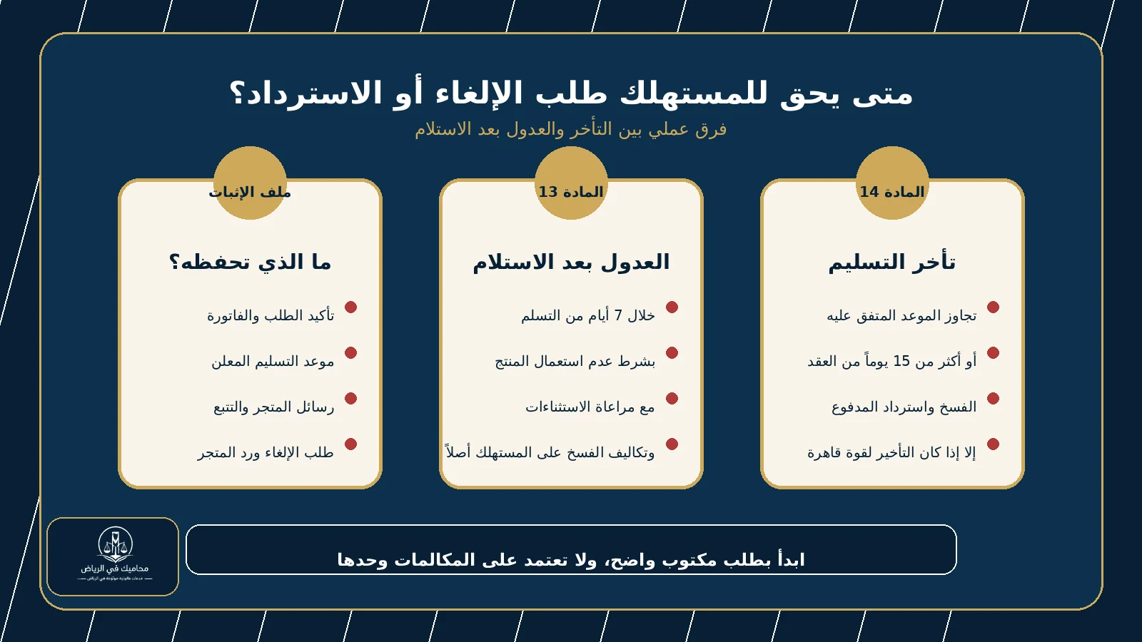 إنفوجرافيك يوضح الفرق بين إلغاء الطلب بسبب تأخر التسليم والعدول بعد الاستلام في السعودية