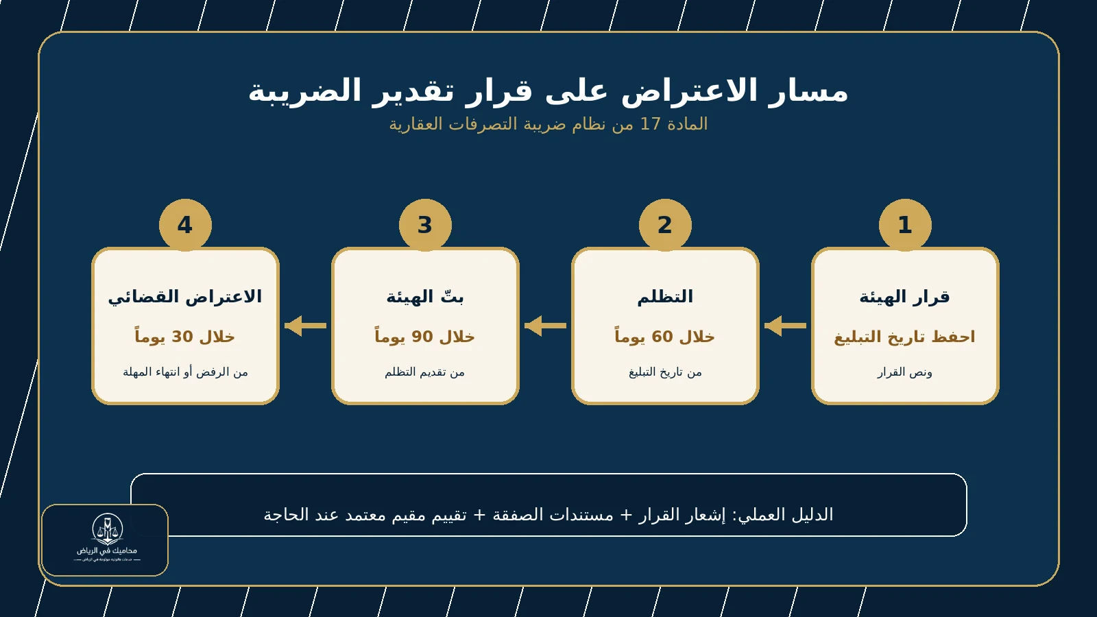 مخطط عربي يوضح التظلم من تقدير ضريبة التصرفات العقارية: قرار الهيئة ثم التظلم خلال ستين يوماً ثم قرار الهيئة خلال تسعين يوماً ثم الاعتراض خلال ثلاثين يوماً