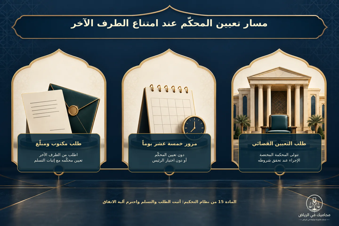 مسار تعيين المحكم عند امتناع الطرف الآخر إنفوجرافيك طلب تعيين المحكم ومدة خمسة عشر يوماً والتعيين من المحكمة المختصة