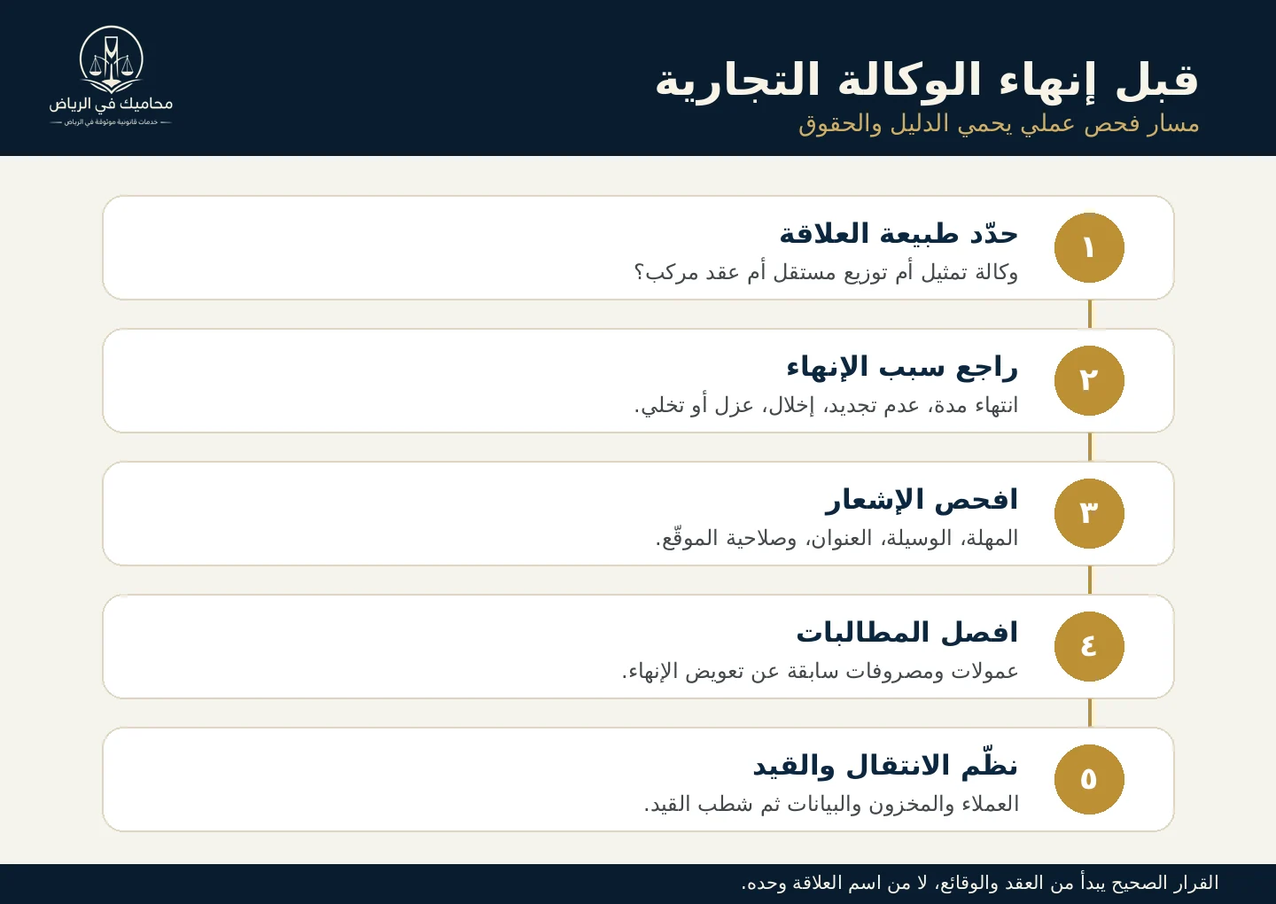 خطوات فحص إنهاء عقد الوكالة التجارية في السعودية