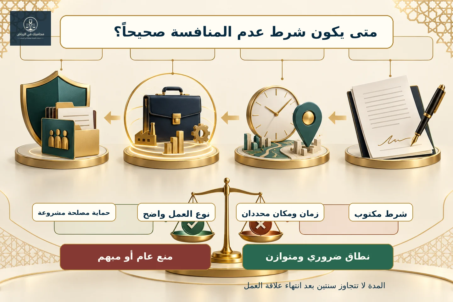 معايير صحة شرط عدم المنافسة وفق المادة 83 من نظام العمل السعودي