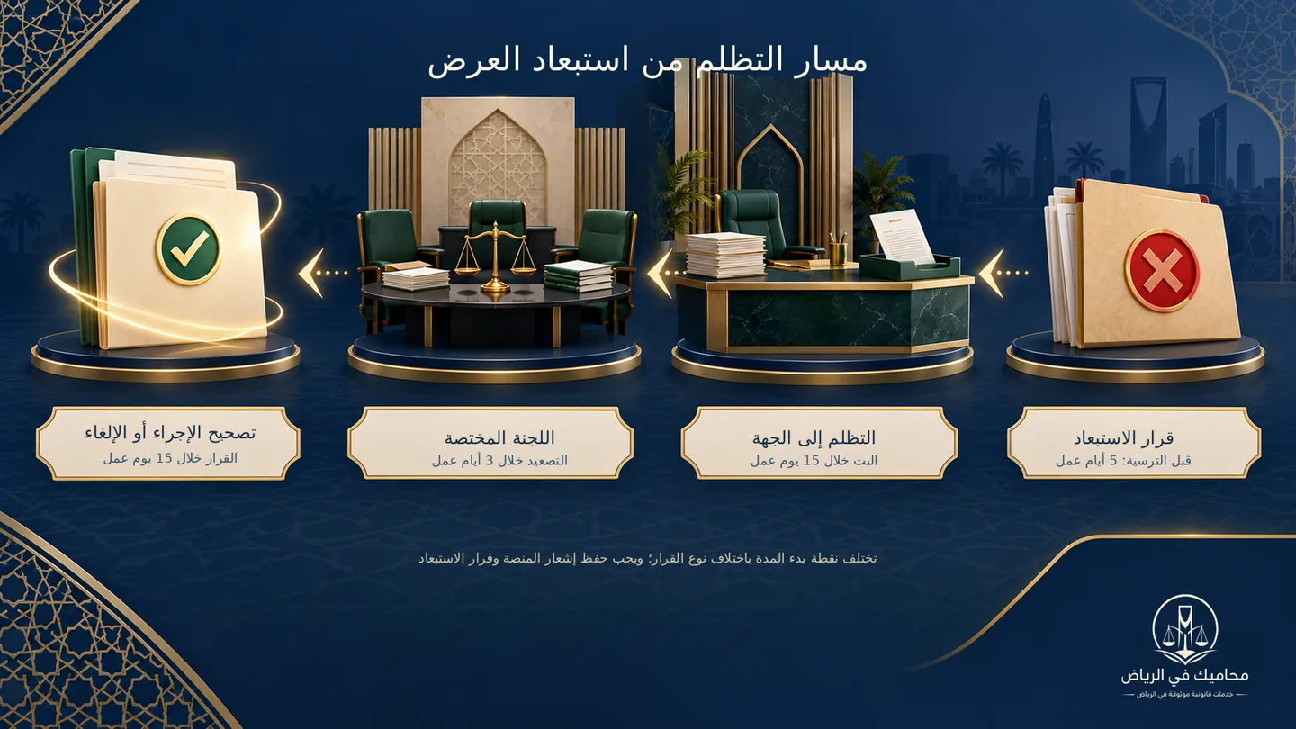إنفوجرافيك مسار التظلم من استبعاد عرض في المنافسات الحكومية السعودية