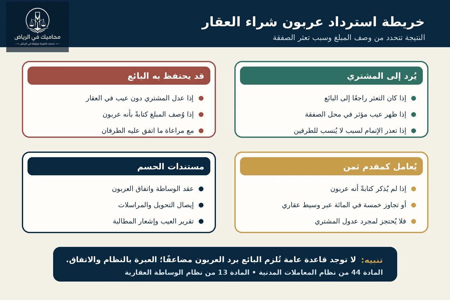 حالات استرداد عربون شراء العقار خريطة حالات رد عربون شراء العقار أو احتجازه في السعودية