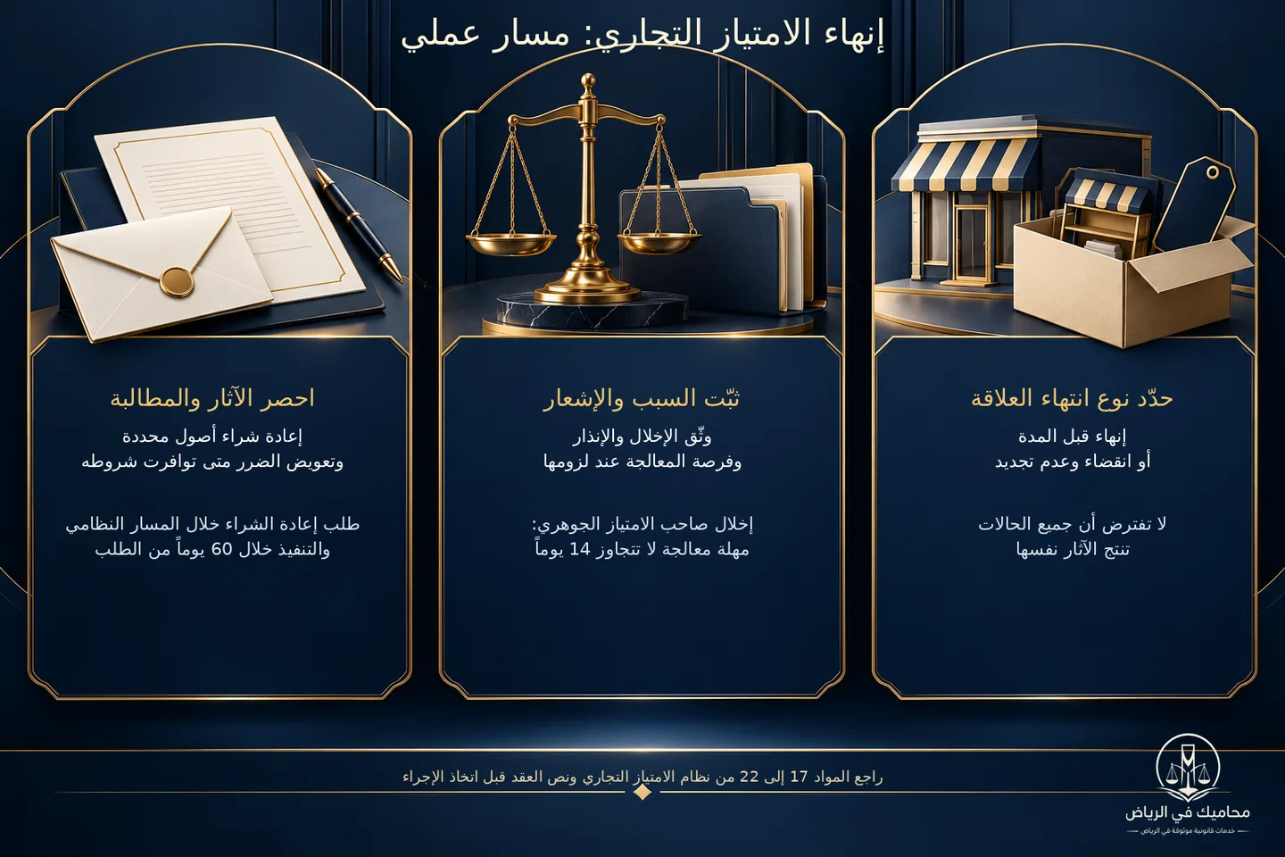 إنفوجرافيك مسار إنهاء عقد الامتياز التجاري والإشعار والتعويض